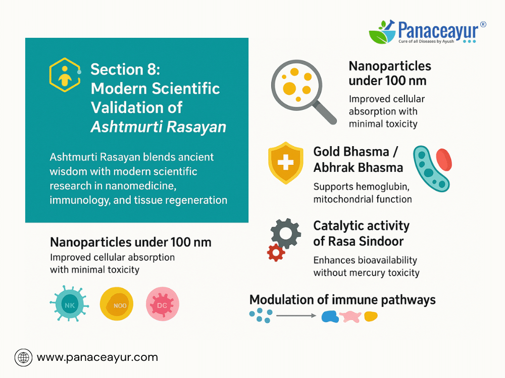 Ashtmurti Rasayan- Chronic Fatigue, Viral Load, And Hormonal Imbalance 4 Modern scientific validation of ashtmurti rasayan