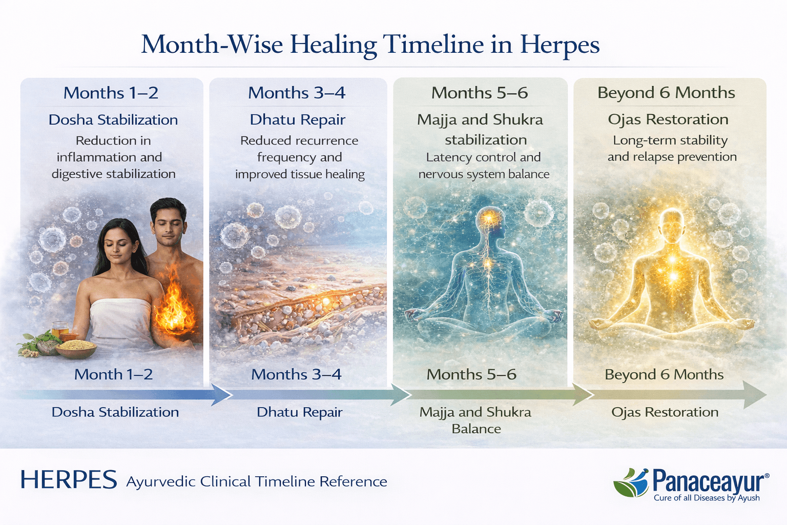Month wise healing timeline explained through ayurveda