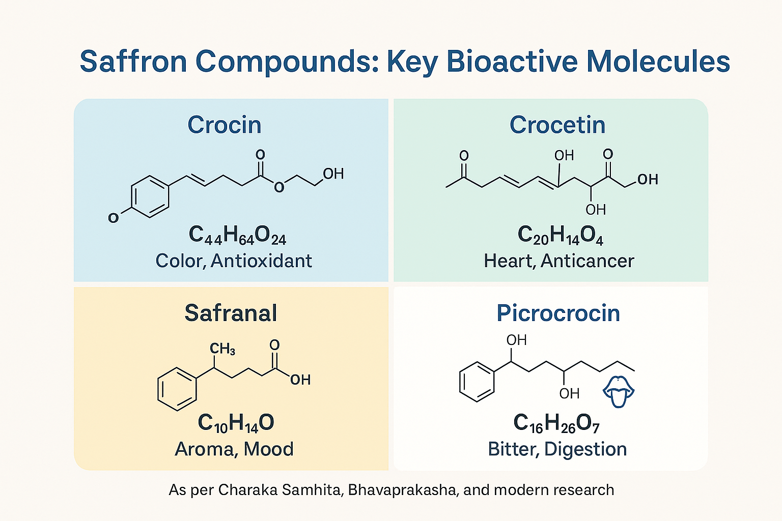 Pharmacognosy and Chemical Composition