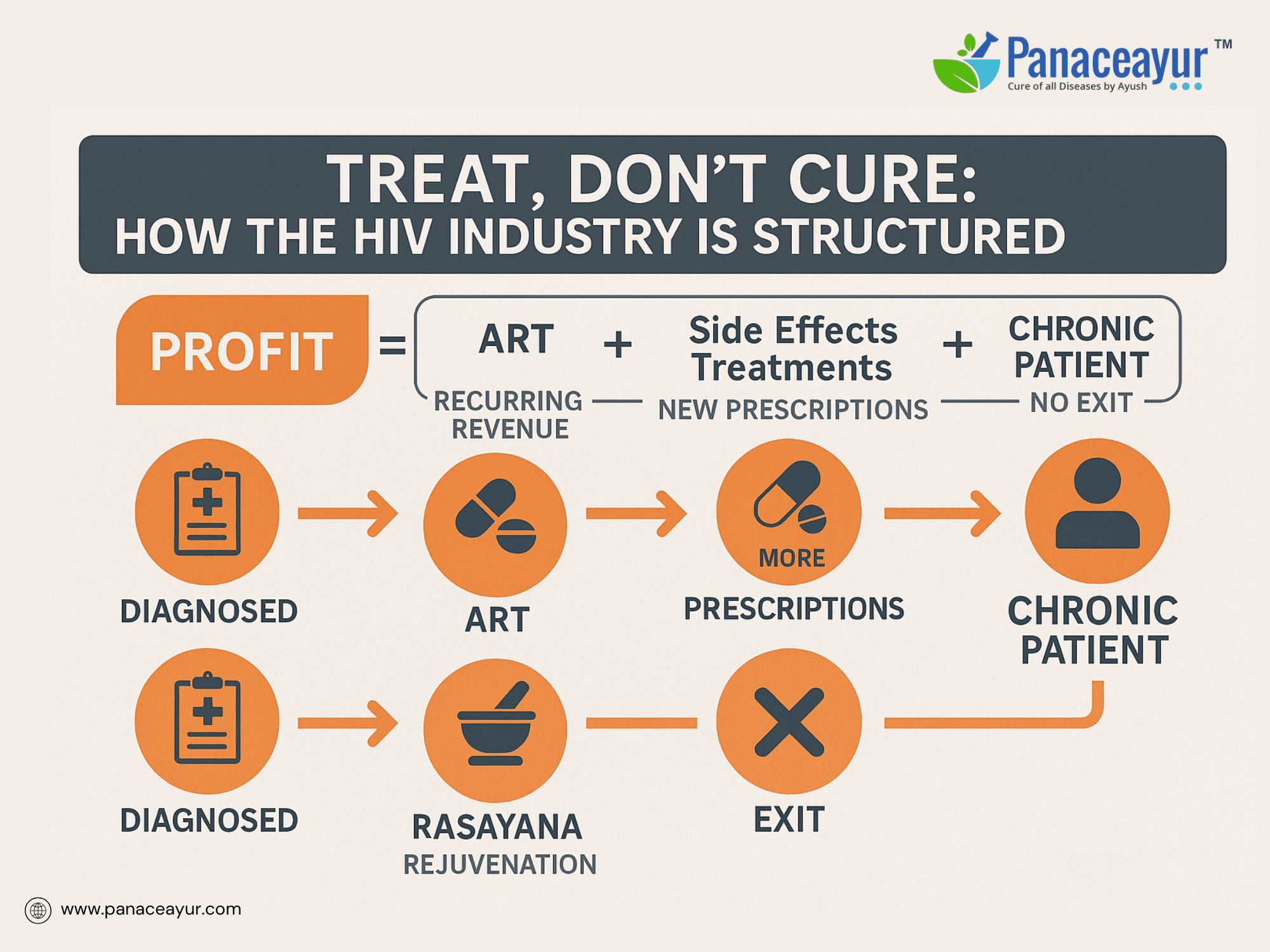 Pharmas financial model – treat dont cure