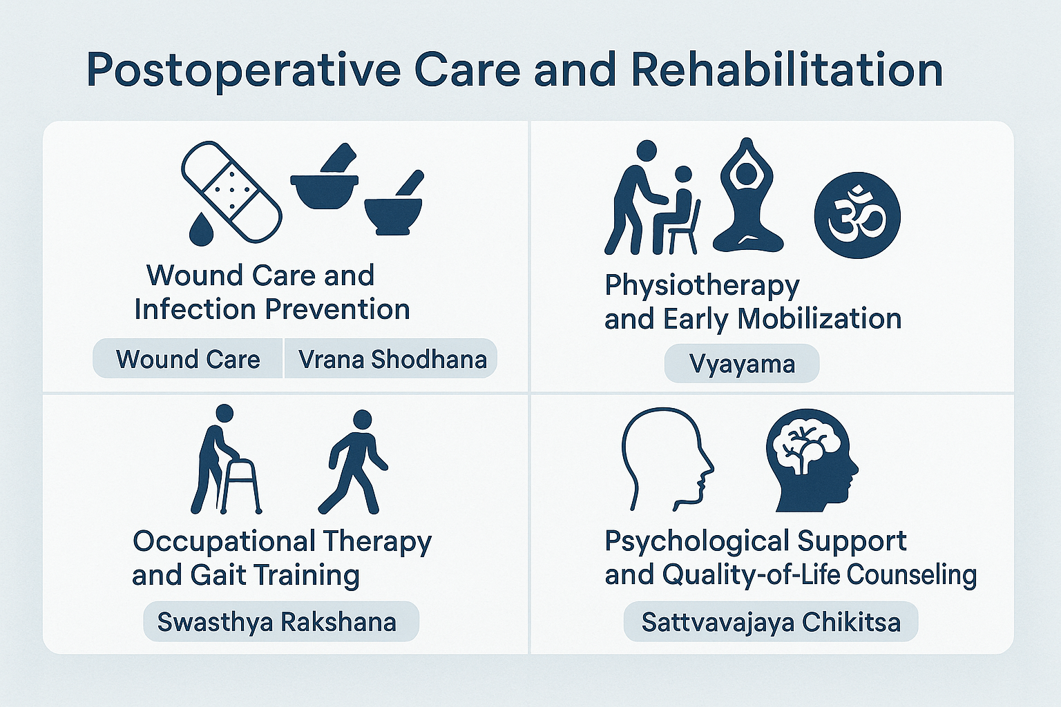 Postoperative care and rehabilitation