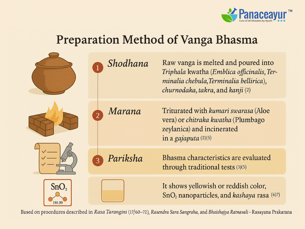 Vanga Bhasma- Powerful Ayurvedic Remedy For Diabetes, Skin Disorders, &Amp; Reproductive Health 1 Preparation method of vanga bhasma