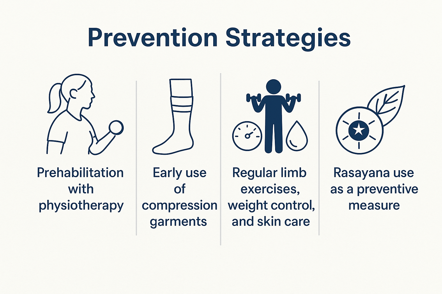 Lymphedema In Survivorship- Symptoms, Diagnosis, And Ayurvedic Care 6 Prevention startegy