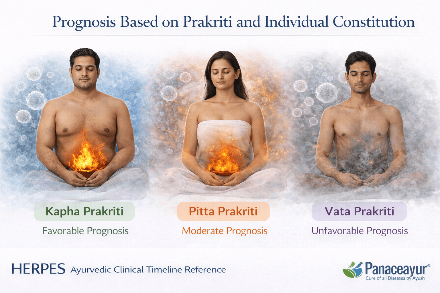 Prognosis based on prakriti and individual constitution