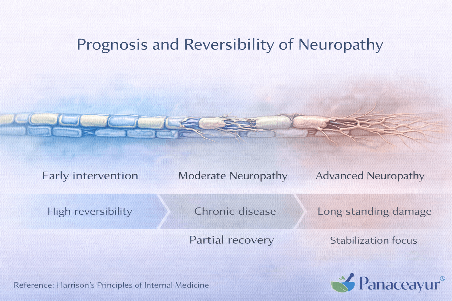 Prognosis and reversibility