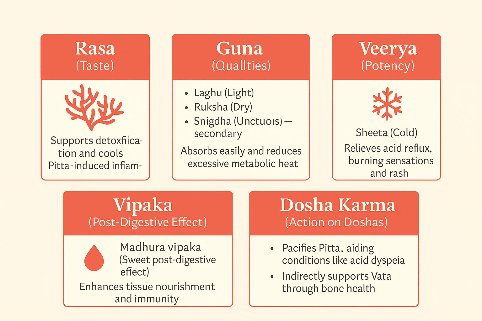 Coral Ash (Pravala Bhasma)-An Ayurvedic Remedy For Acidity, Bone Loss, And Bleeding Disorders 1 Rasa guna veerya vipaka and dosha action