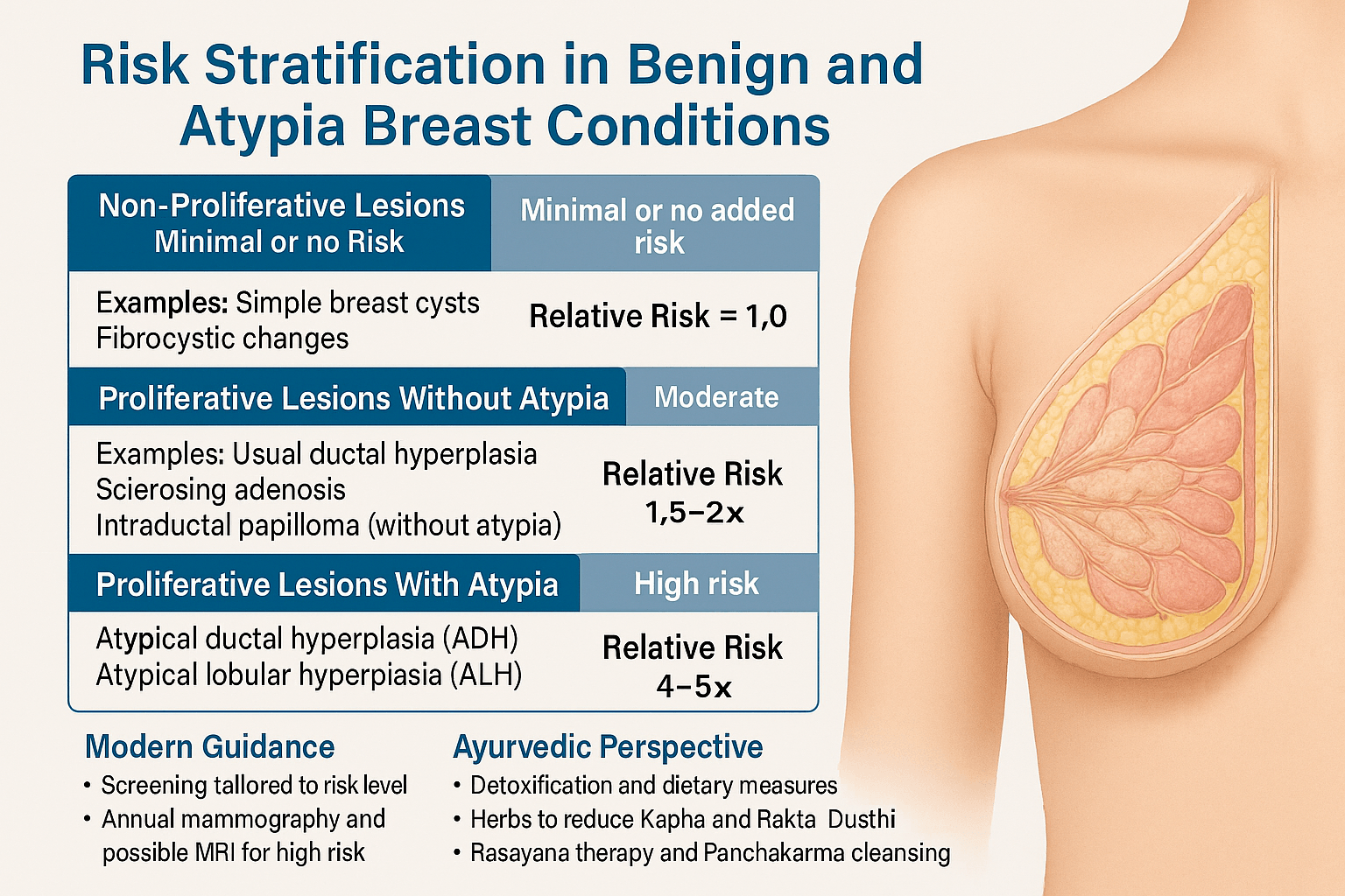 Benign Breast Lump Or Atypical Hyperplasia: Before Surgery, After Surgery Ayurveda Treatment 6 Risk stratification