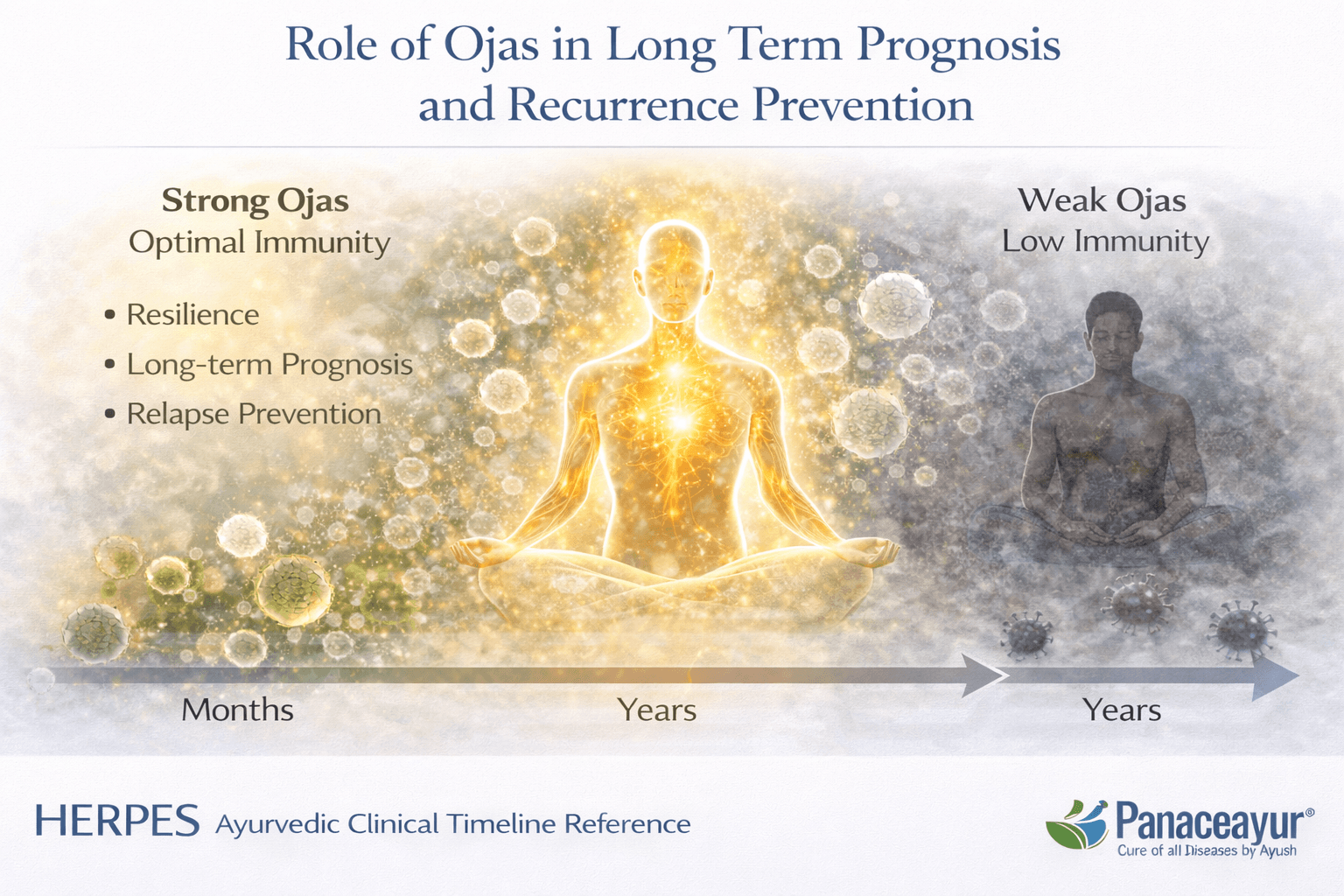 Role of ojas in long term prognosis and recurrence prevention
