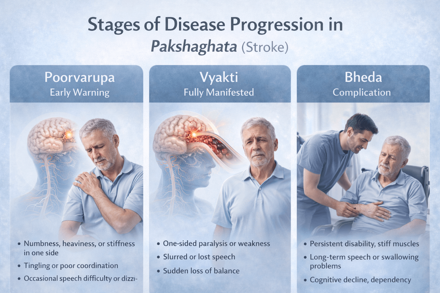 Stroke Cure In Ayurveda (Pakshaghata) 11 Stages of disease poorvarupa vyakti bheda
