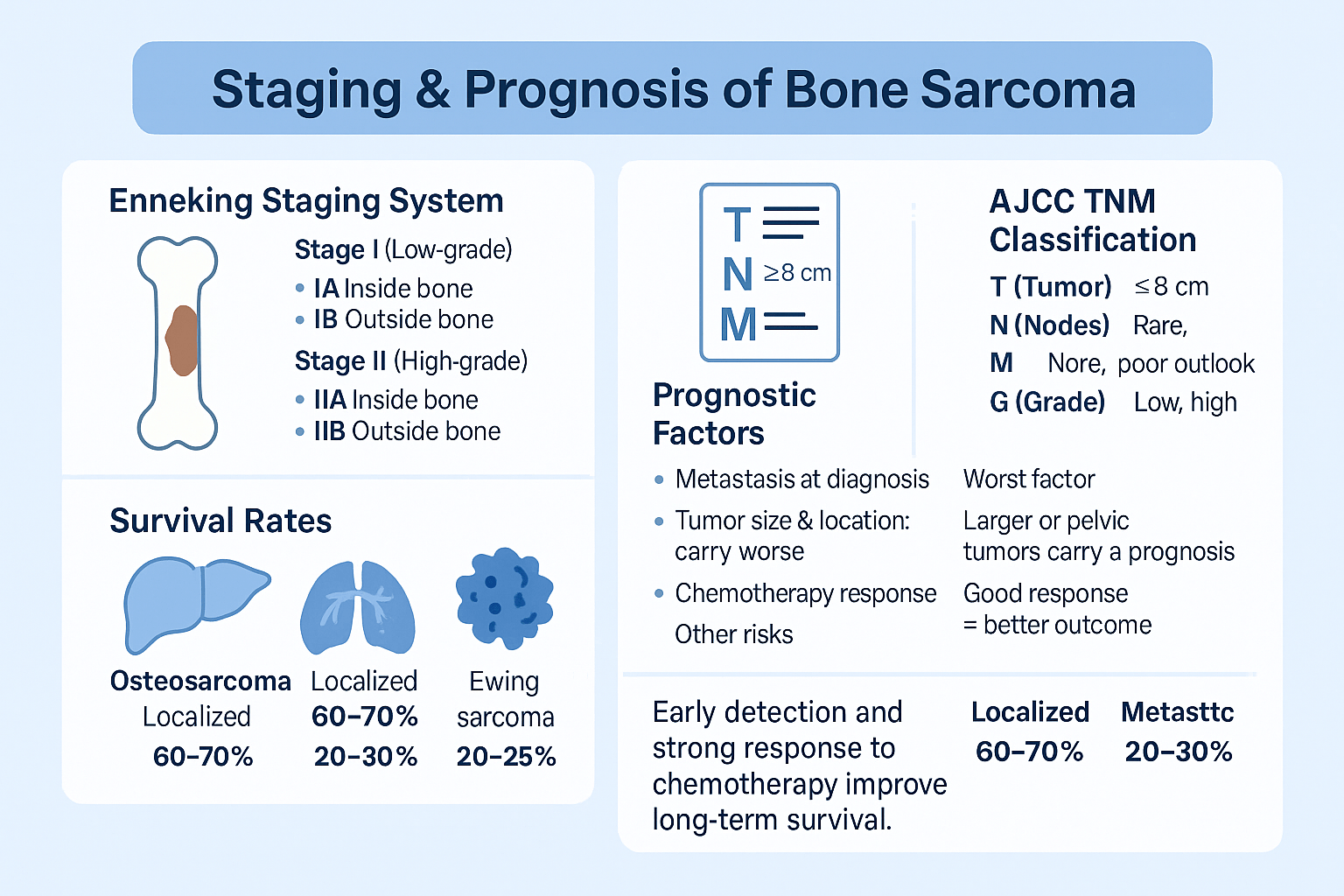 Bone Sarcoma- Osteosarcoma, Ewing Sarcoma, And Ayurvedic Cure 7 Staging 1 1