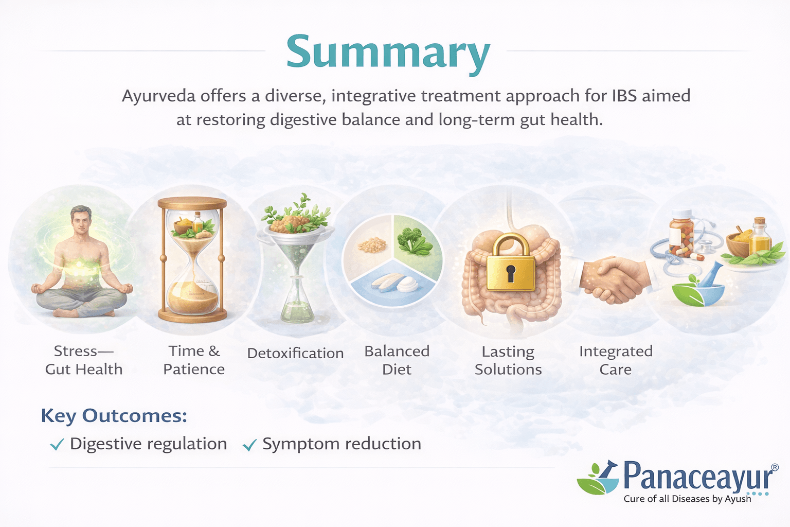 Clinical summary illustration of ayurvedic management of irritable bowel syndrome (ibs), highlighting stress regulation, digestive balance, diet, long-term stability, and integration with modern care