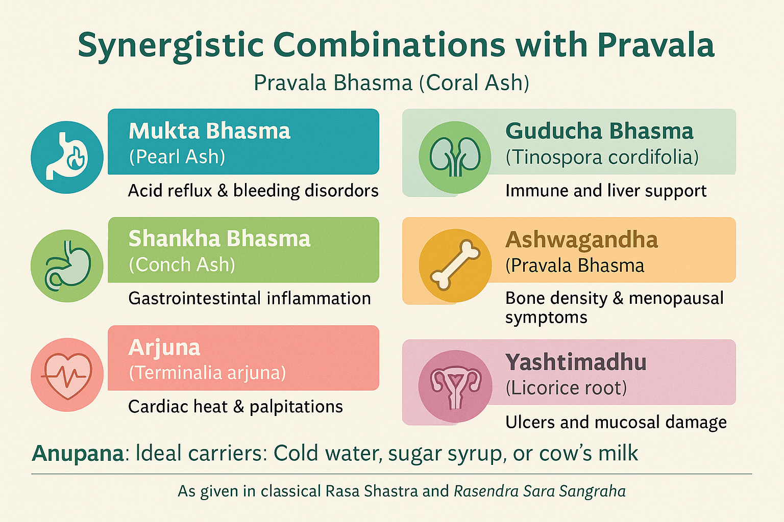 Coral Ash (Pravala Bhasma)-An Ayurvedic Remedy For Acidity, Bone Loss, And Bleeding Disorders 4 Synergistic combinations with pravala bhasma