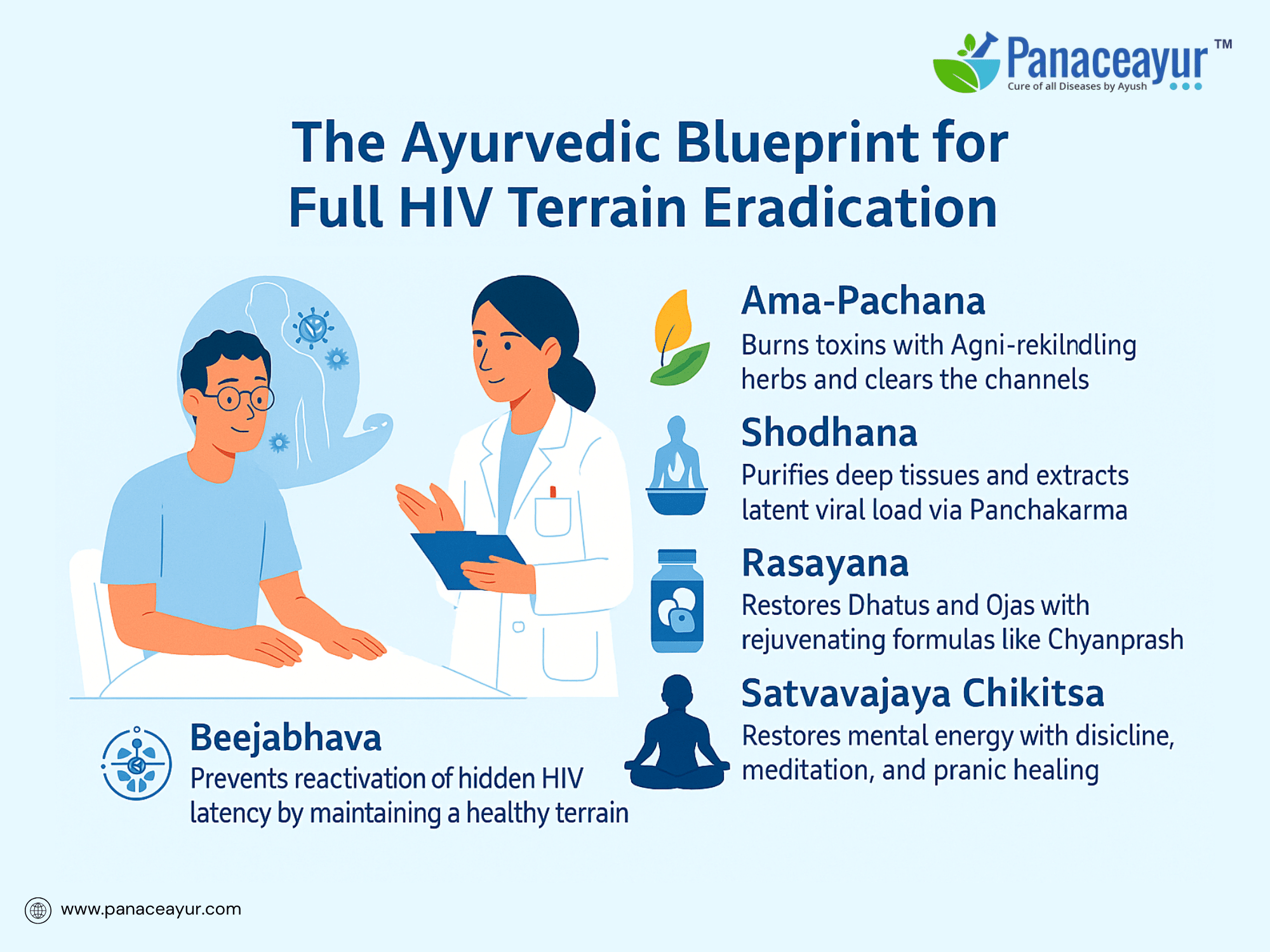 The ayurvedic blueprint for full hiv terrain eradication