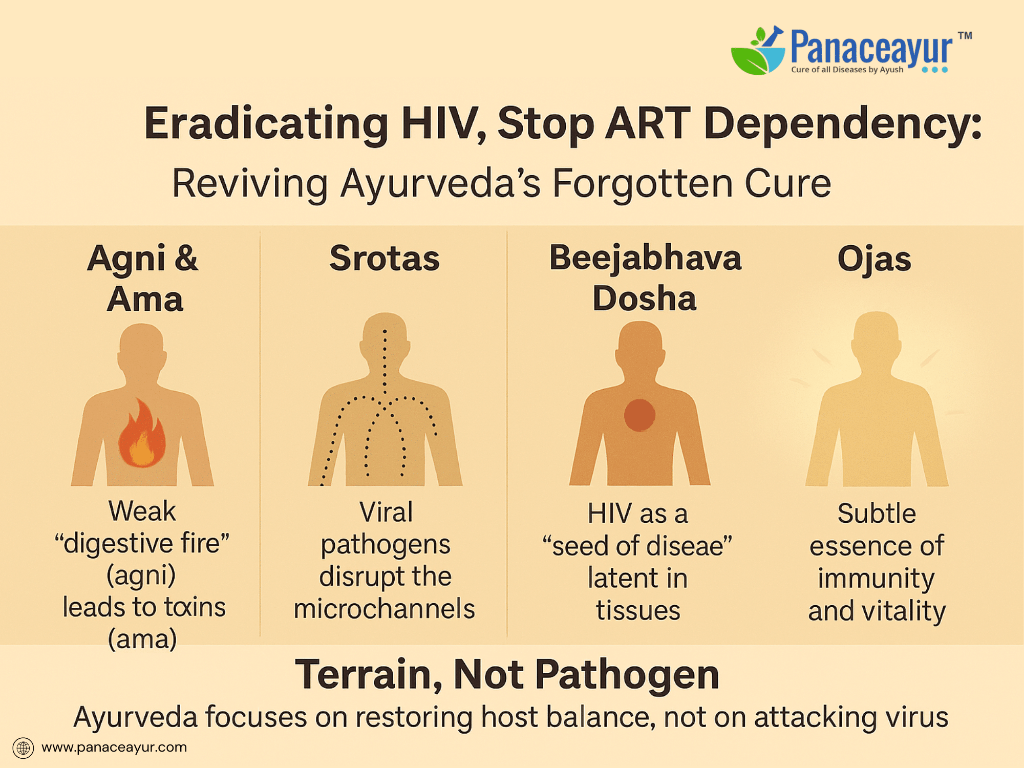 The ayurvedic paradigm – not suppression, but removal of root cause