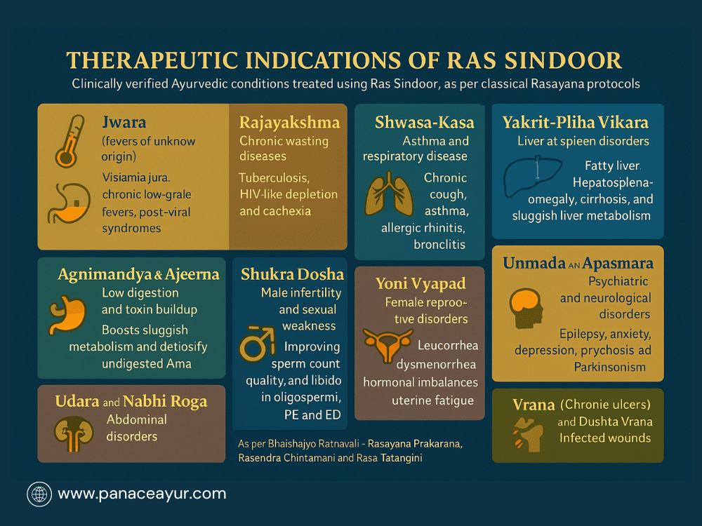 Therapeutic and clinical overview ras sindoor