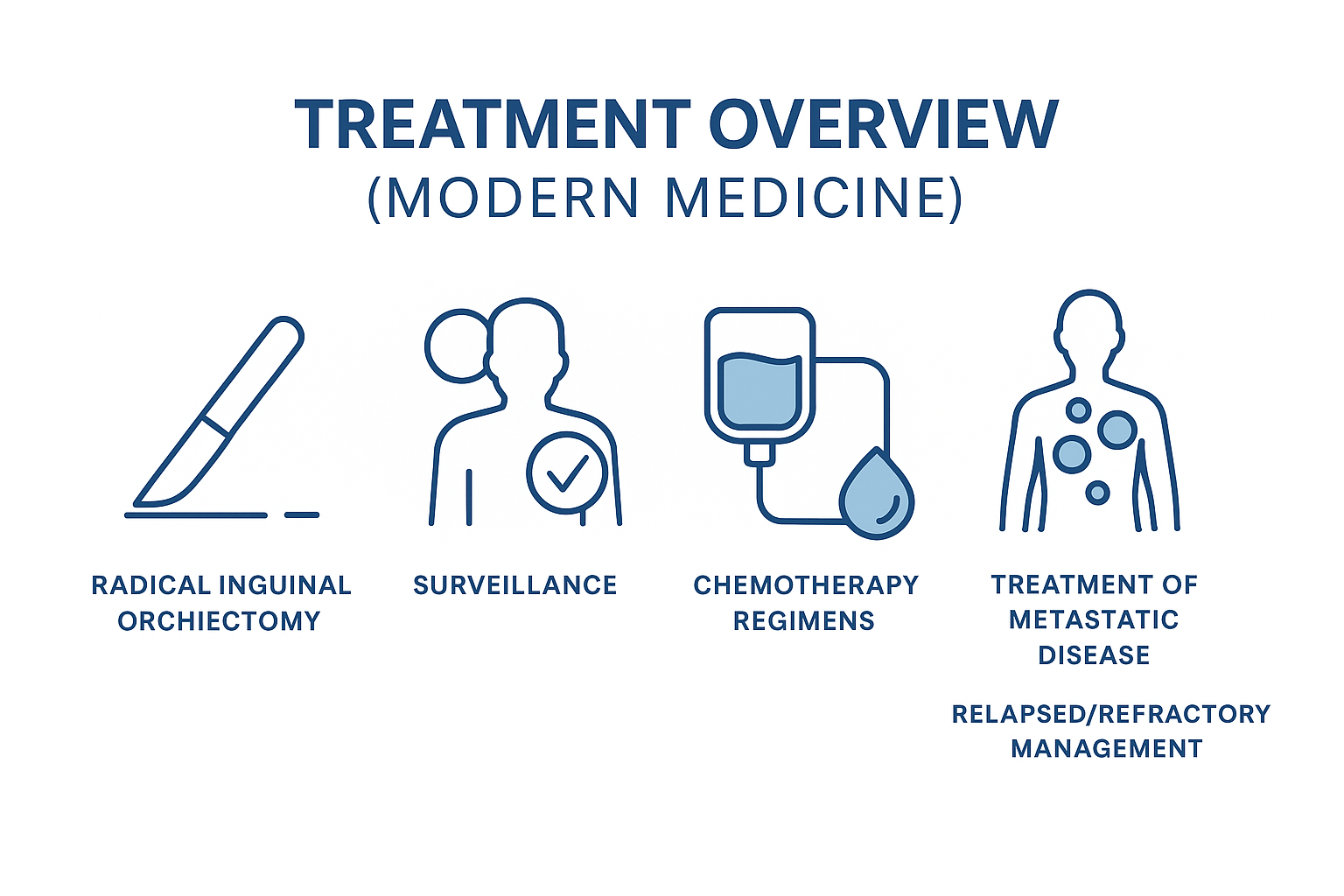Testicular Cancer – Symptoms, Diagnosis, And Ayurvedic Cure 6 Treatment overview