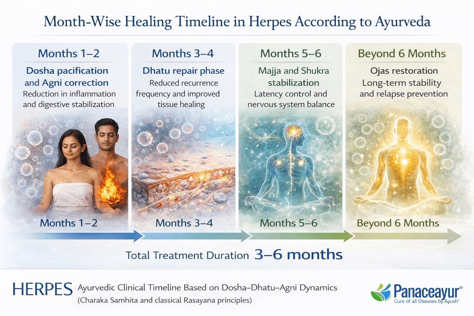 Treatment phases and duration according to ayurveda