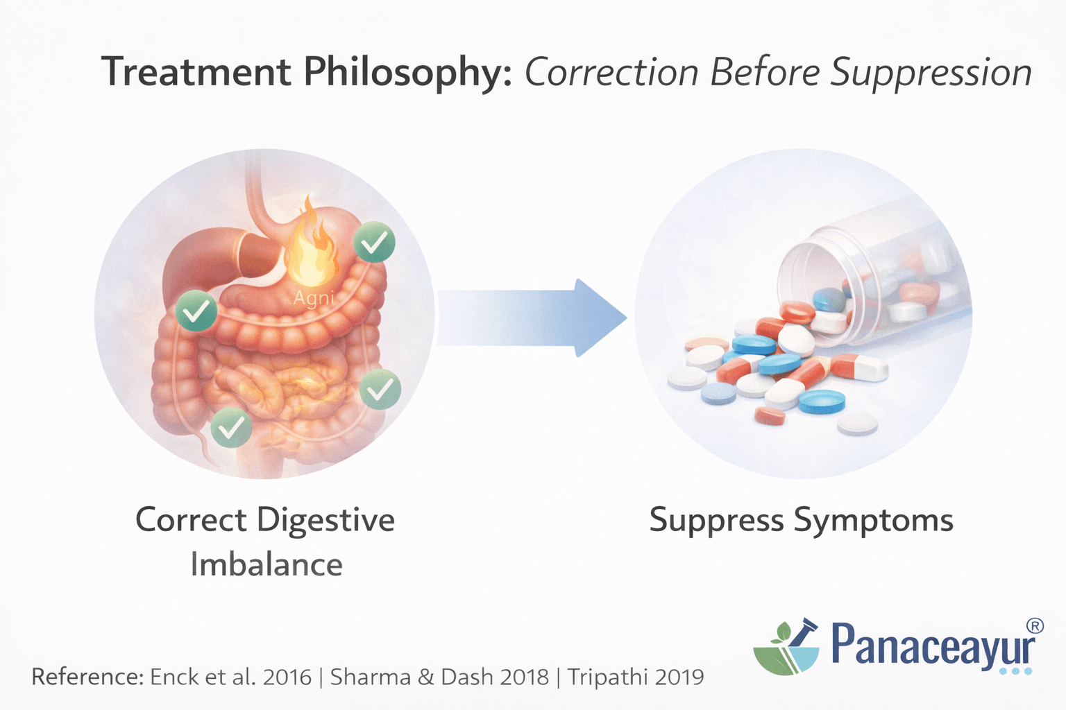 Treatment philosophy correction before suppression