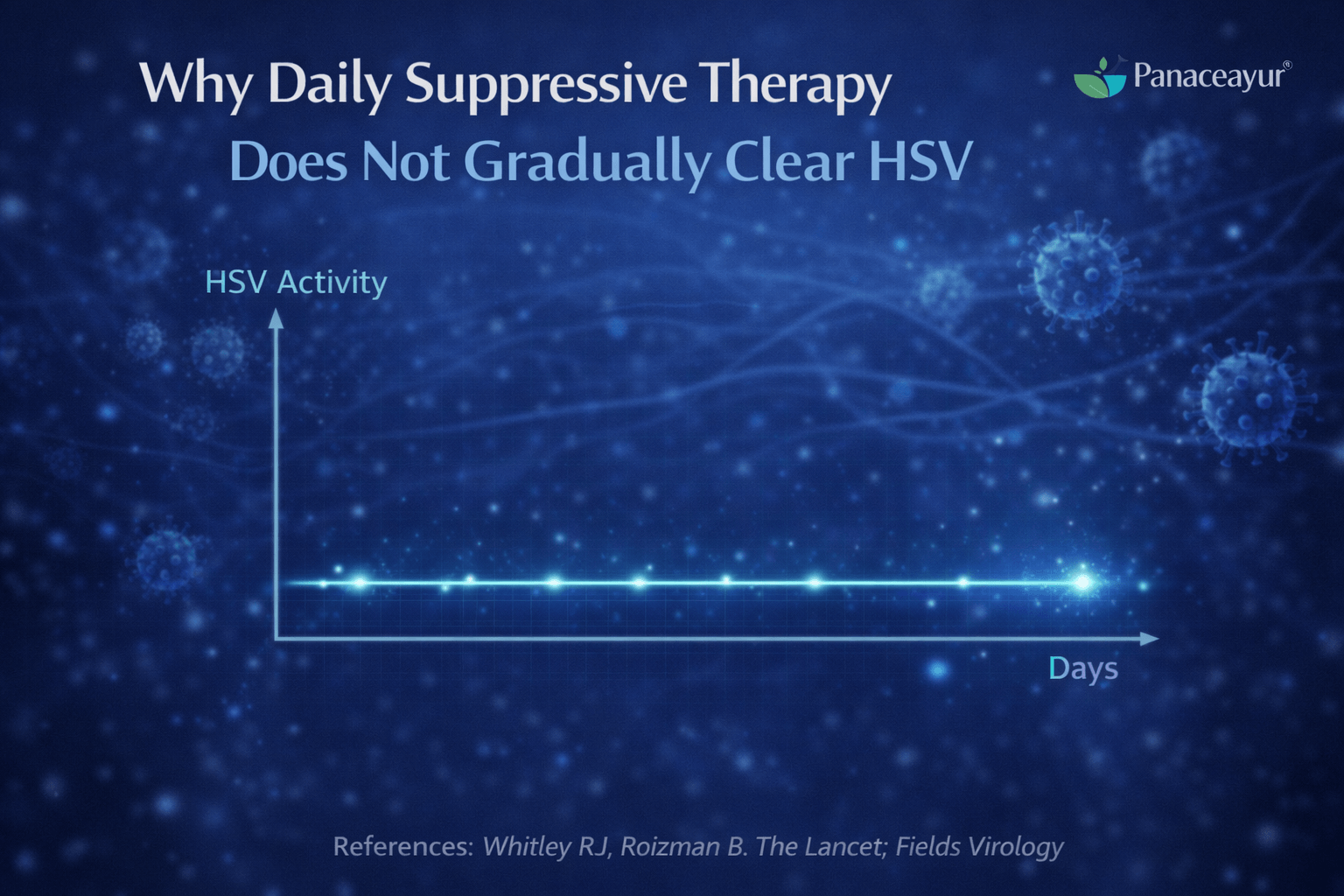 Clinical illustration showing a flat hsv activity line over time, indicating that daily suppressive antiviral therapy controls outbreaks but does not eliminate latent herpes virus