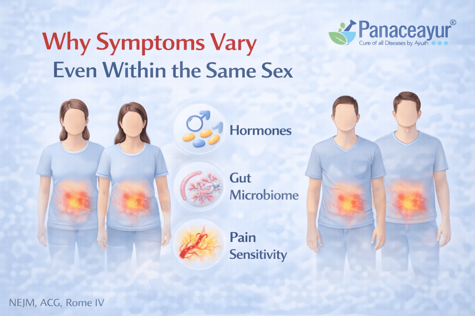 Why Ibs Symptoms Vary Even Within The Same Sex Why ibs symptoms vary even within the same sex explained through differences in gut sensitivity, stress response, hormones, digestion patterns, and lifestyle factors shown in a clean clinical medical infographic with panaceayur branding
