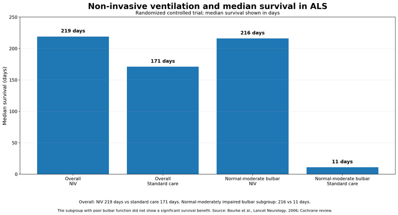 Bulbar als niv survival graph