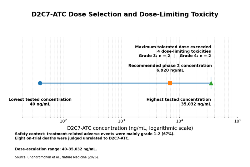 D2c7 atc dose selection and toxicity 1200x800 1