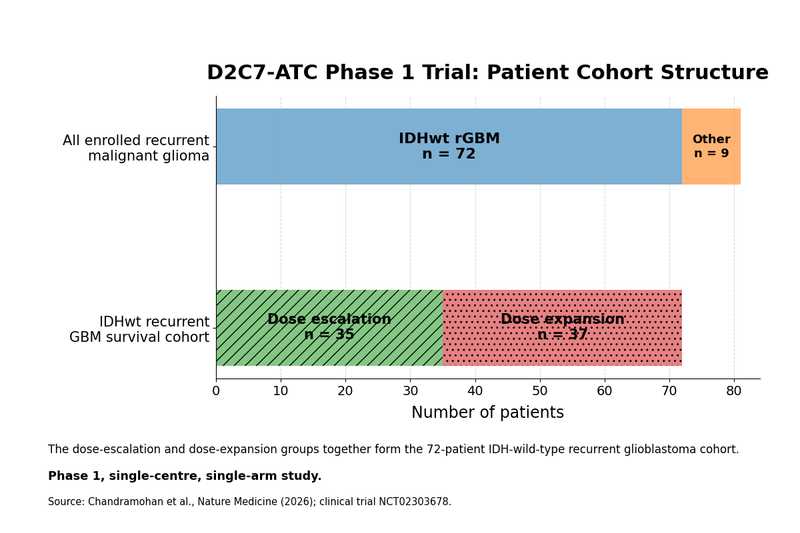 D2c7 atc phase 1 trial cohort 1200x800 1