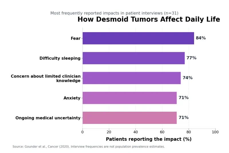 Desmoid Tumor Symptoms: Recognize Lumps, Pain And Abdominal Warning Signs 14 Desmoid tumor daily life impact graph