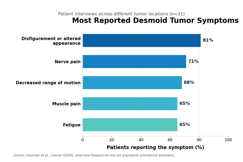 Desmoid Tumor Symptoms: Recognize Lumps, Pain And Abdominal Warning Signs 1 Desmoid tumor most reported symptoms graph