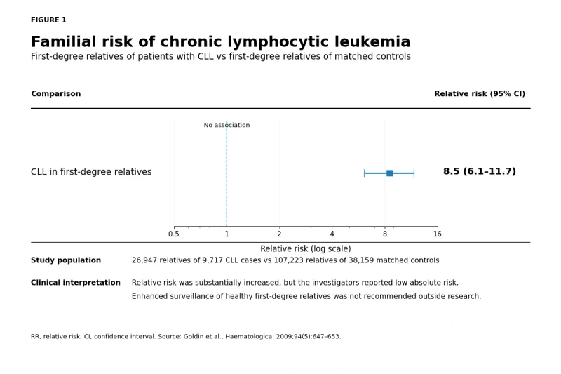 Figure 1 cll familial risk forest plot