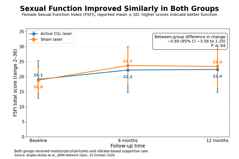 Vaginal Laser For Breast Cancer Survivors: Randomized Trial Finds No Additional Benefit 2 Fsfi sexual function active vs sham laser 1200x800 1