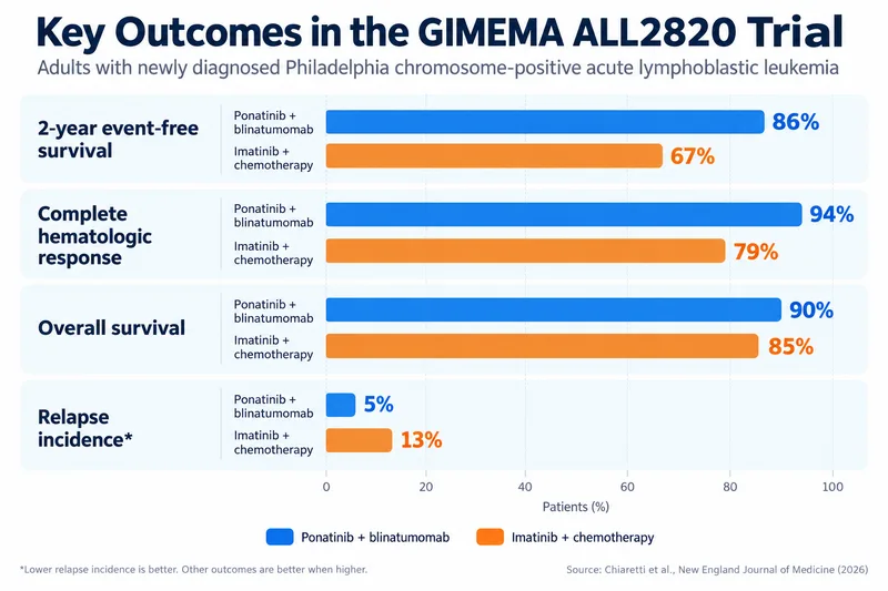 Gimema all2820 ph positive all treatment outcomes