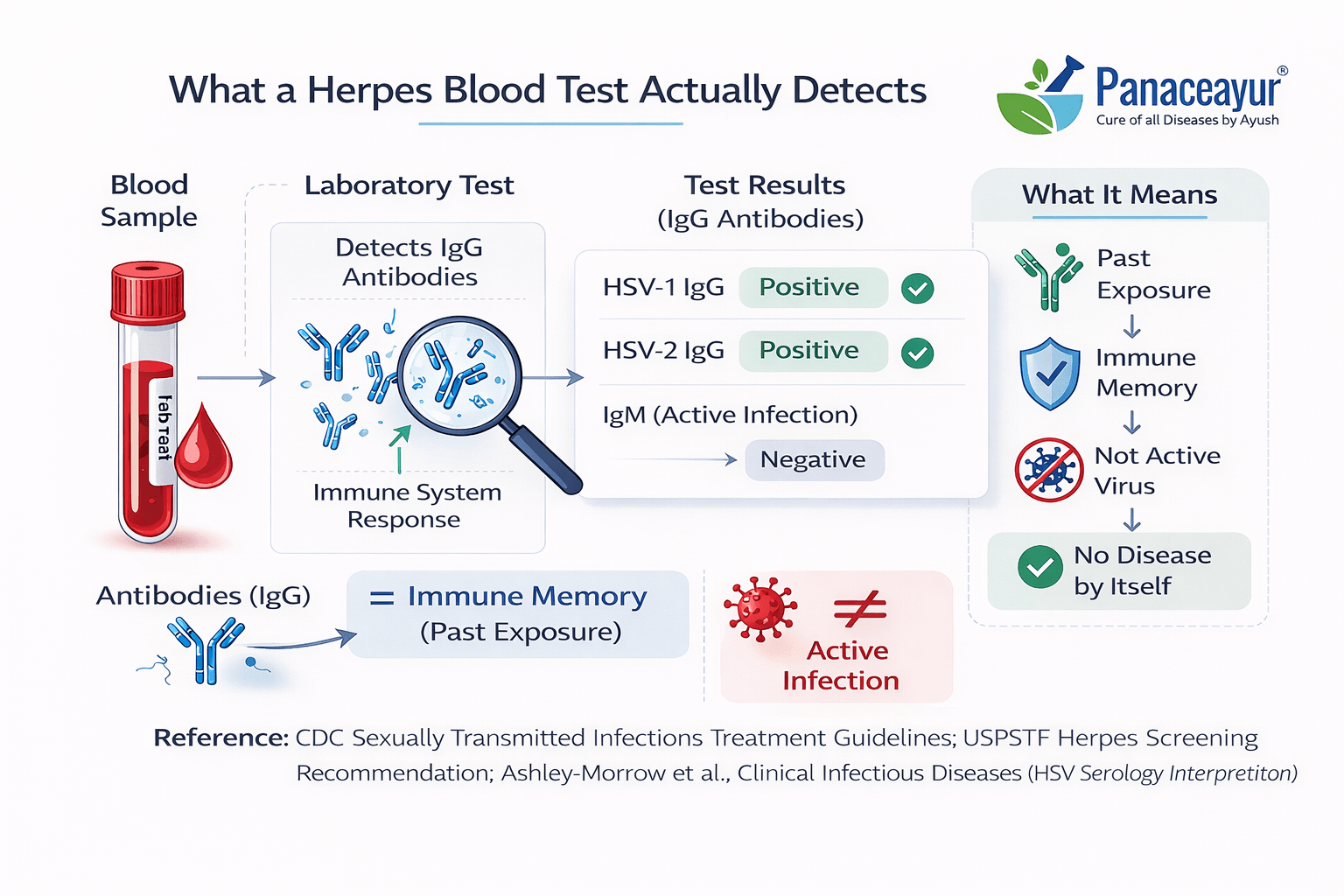 Why Many People Test Positive For Herpes But Never Have Symptoms 1 Image 39