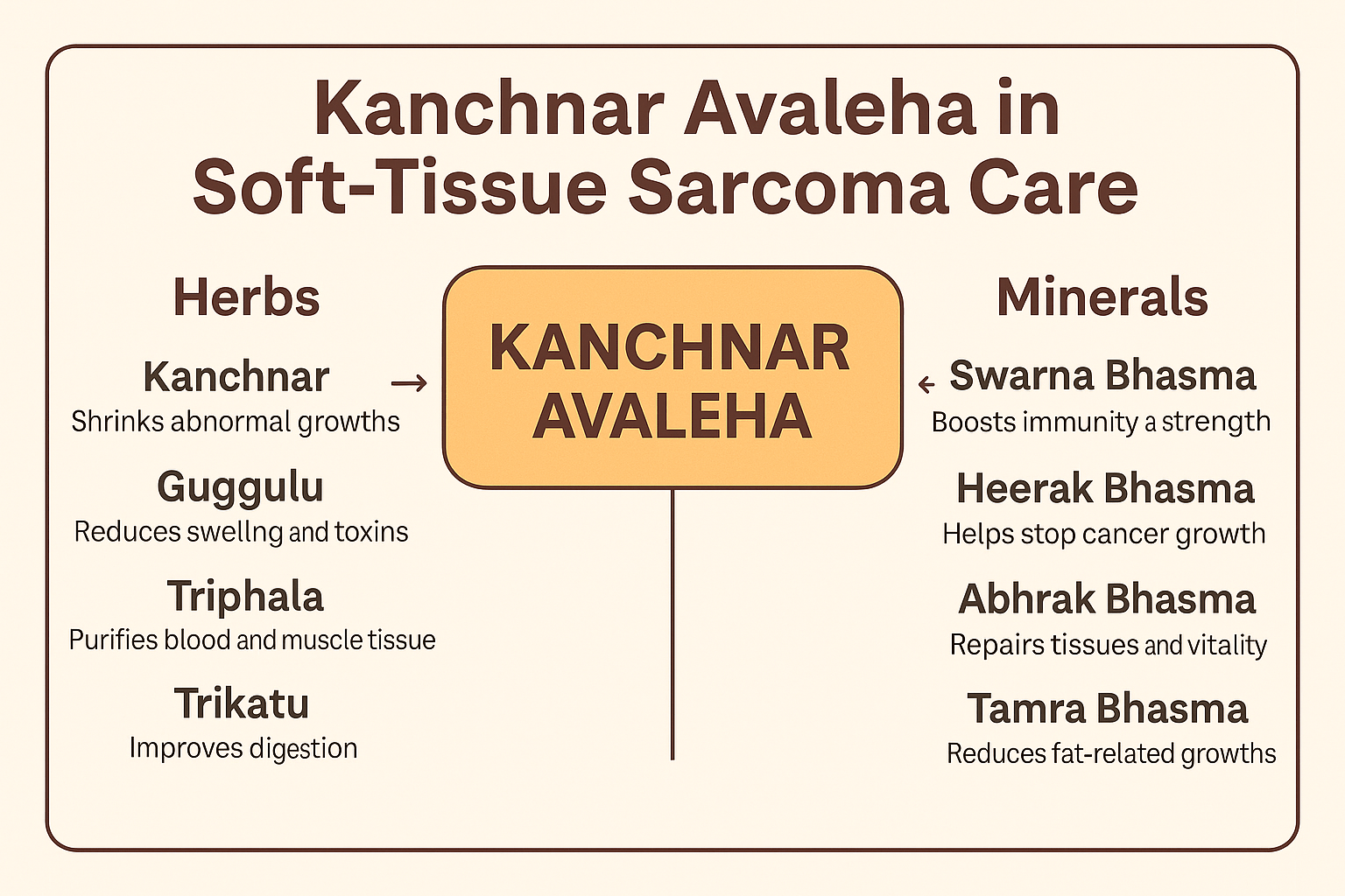 Soft-Tissue Sarcoma: Symptoms, Diagnosis, Treatment, And Ayurvedic Cure 8 Image