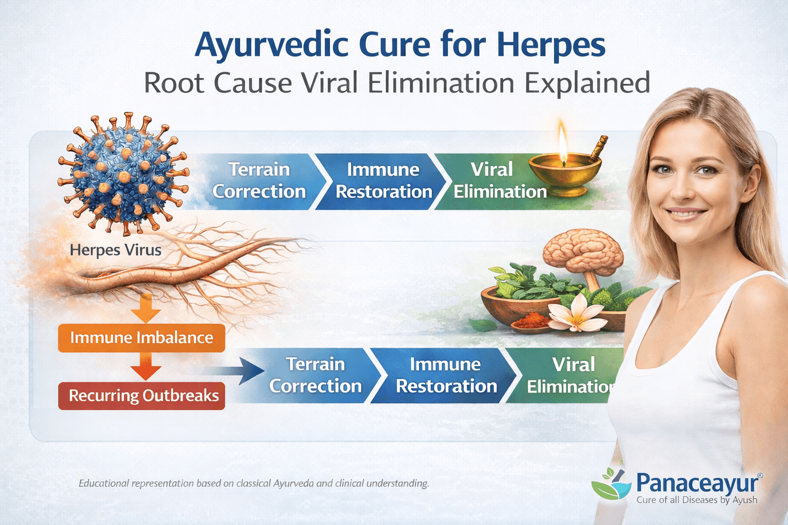 Ayurvedic mechanism of herpes cure showing viral latency correction and immune restoration