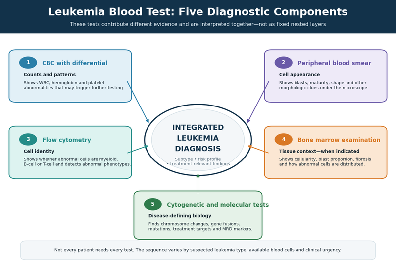 Leukemia blood test five diagnostic components corrected