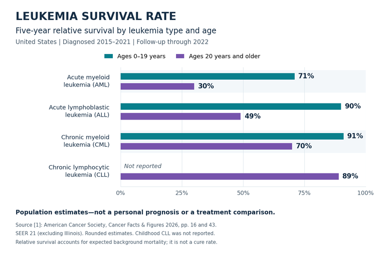 Leukemia Survival Rate: What The Numbers Mean For You 1 Leukemia survival rate by type age us