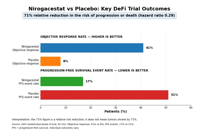 Nirogacestat For Desmoid Tumors: Benefits, Side Effects, Fertility And Treatment Decisions 1 Nirogacestat defi trial results graph 1200x800 1