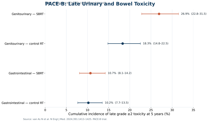 Pace b late toxicity medical grade