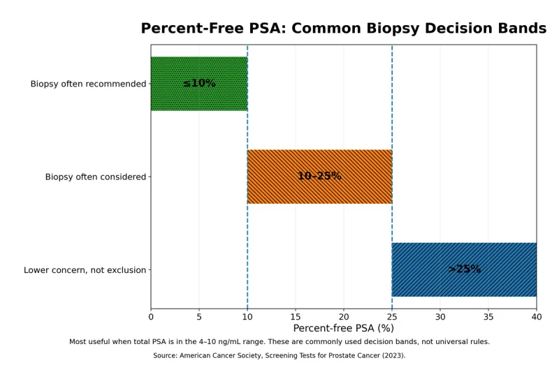 Prostate Cancer Psa Levels: What Your Result Means And What To Do Next 6 Percent free psa biopsy decision bands