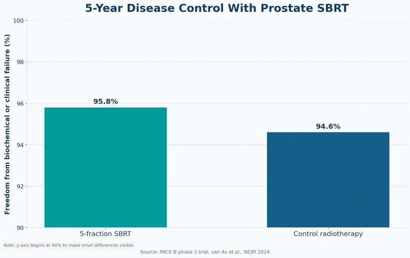 Can Prostate Cancer Be Treated Without Surgery? Evidence-Based Options &Amp; Ayurvedic Care 6 Prostate sbrt 5 year disease control pace b