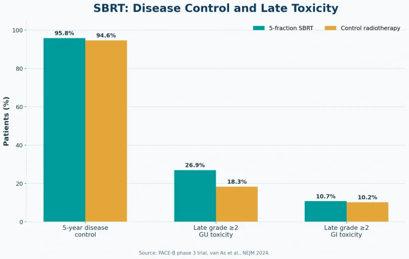 Can Prostate Cancer Be Treated Without Surgery? Evidence-Based Options &Amp; Ayurvedic Care 7 Prostate sbrt disease control late toxicity