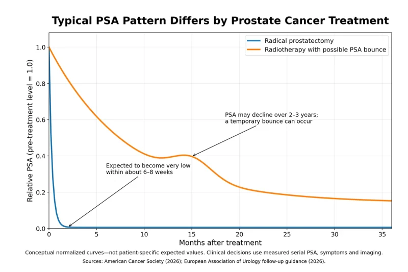 Prostate Cancer Psa Levels: What Your Result Means And What To Do Next 10 Psa patterns after prostatectomy radiotherapy