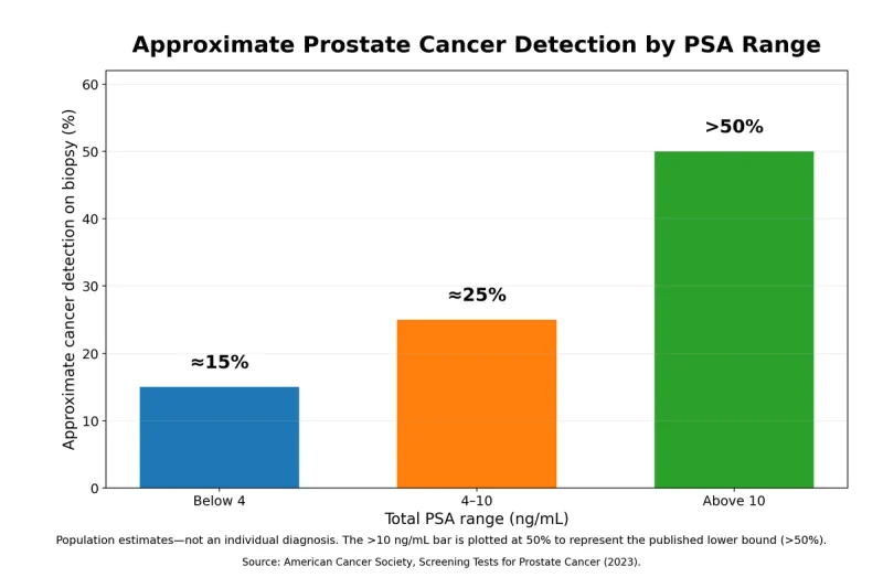 Prostate Cancer Psa Levels: What Your Result Means And What To Do Next 4 Psa range prostate cancer biopsy detection 1