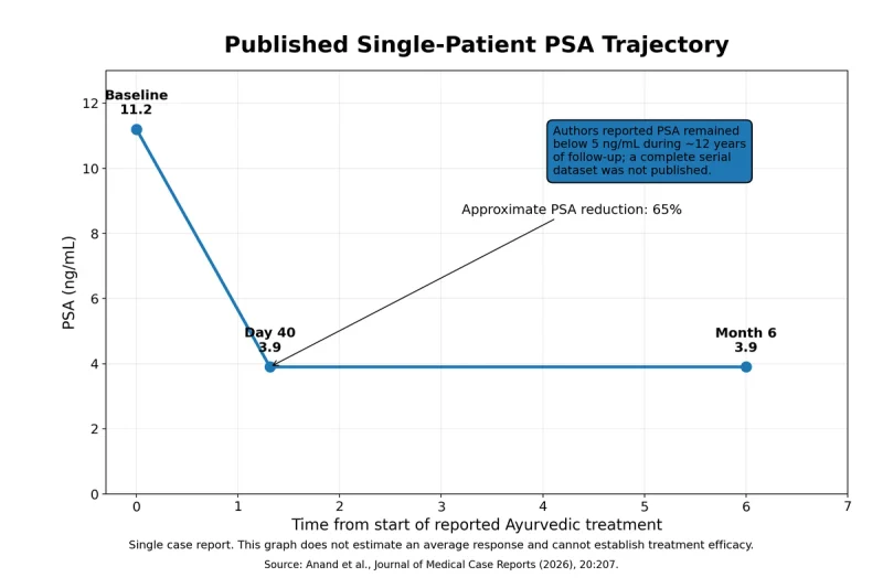 Prostate Cancer Psa Levels: What Your Result Means And What To Do Next 11 Published ayurvedic prostate cancer case psa trend