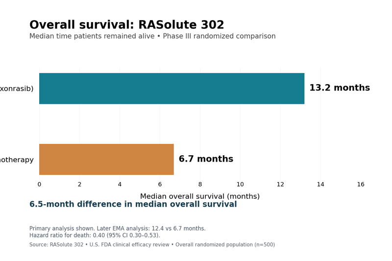New Pancreatic Cancer Drug Nearly Doubles Median Survival In Phase Iii Trial 2 Rasonque overall survival 1200x800