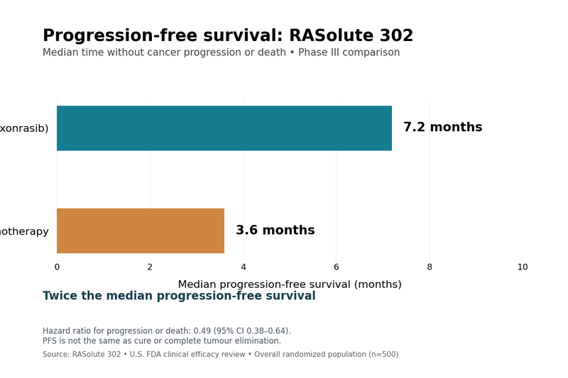New Pancreatic Cancer Drug Nearly Doubles Median Survival In Phase Iii Trial 1 Rasonque progression free survival 1200x800