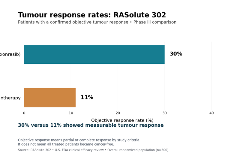 New Pancreatic Cancer Drug Nearly Doubles Median Survival In Phase Iii Trial 3 Rasonque tumour response 1200x800