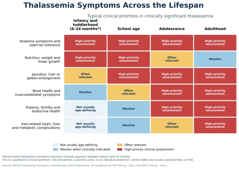 Thalassemia symptoms across lifespan medical graph 2400x1600 1