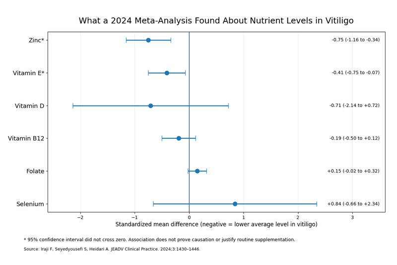 Vitiligo nutrient levels meta analysis graph 1200x800 1